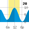 Saco Bay tide chart for Monday, December 20, 2021
