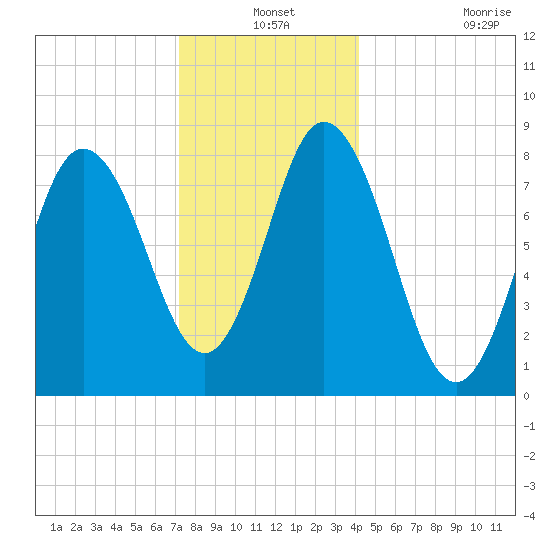 Saco Bay tide chart for Friday, December 24, 2021