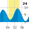Saco Bay tide chart for Friday, December 24, 2021