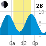 Saco Bay tide chart for Sunday, December 26, 2021
