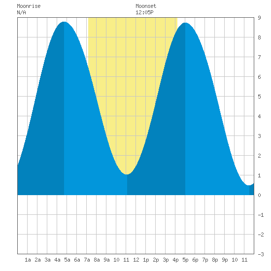 Saco Bay tide chart for Monday, December 27, 2021