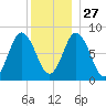 Saco Bay tide chart for Monday, December 27, 2021