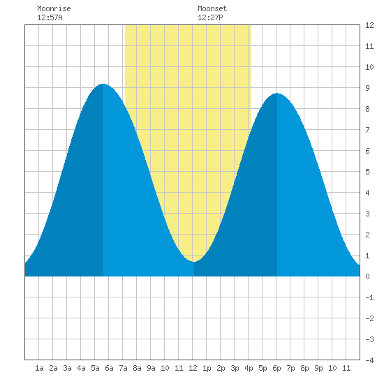 Saco Bay tide chart for Tuesday, December 28, 2021