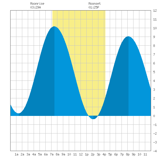 Saco Bay tide chart for Thursday, December 30, 2021