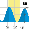 Saco Bay tide chart for Thursday, December 30, 2021