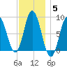 Saco Bay tide chart for Sunday, December 5, 2021
