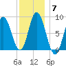 Saco Bay tide chart for Tuesday, December 7, 2021