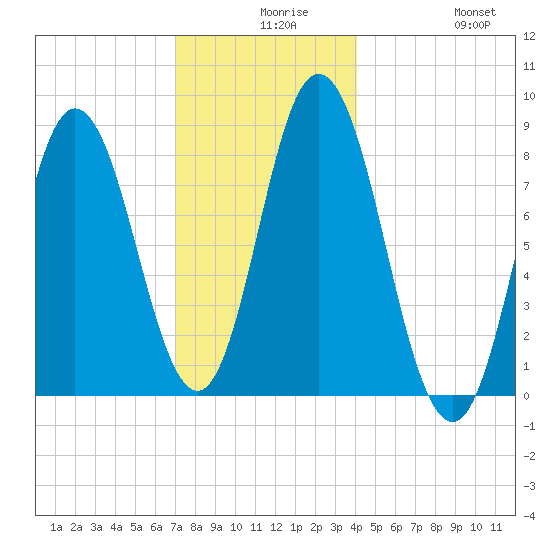 Saco Bay tide chart for Wednesday, December 8, 2021