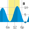 Saco Bay tide chart for Wednesday, December 8, 2021