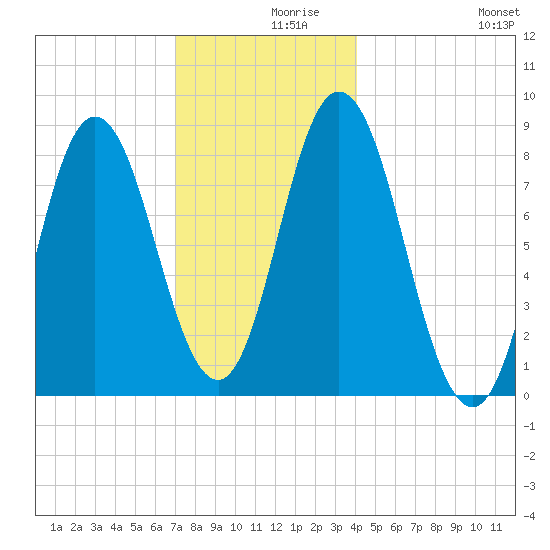 Saco Bay tide chart for Thursday, December 9, 2021