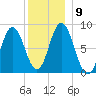 Saco Bay tide chart for Thursday, December 9, 2021