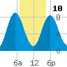 Saco Bay tide chart for Monday, January 10, 2022