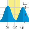 Saco Bay tide chart for Tuesday, January 11, 2022
