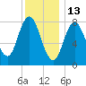 Saco Bay tide chart for Thursday, January 13, 2022