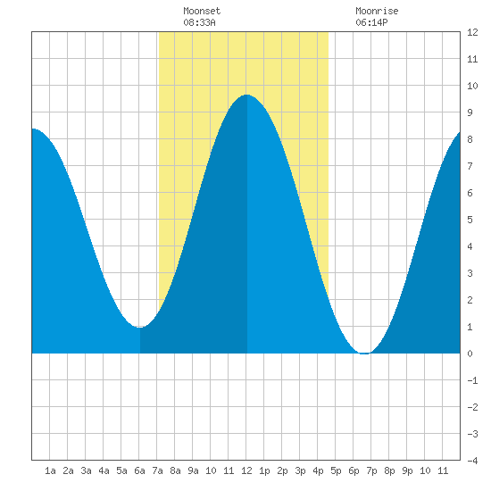 Saco Bay tide chart for Wednesday, January 19, 2022