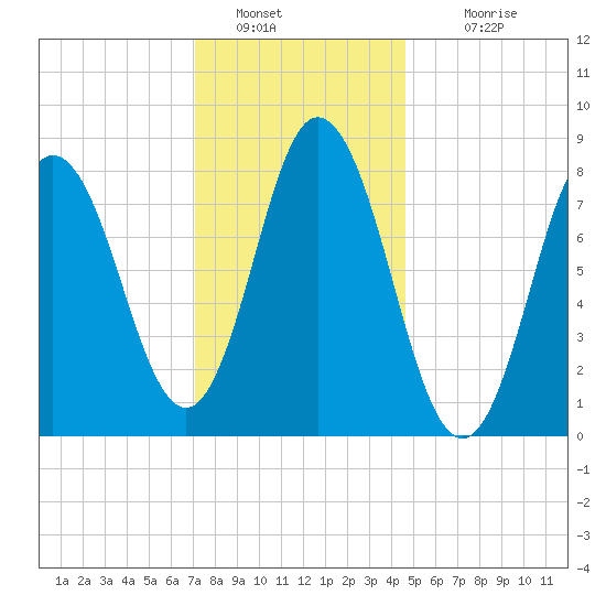 Saco Bay tide chart for Thursday, January 20, 2022
