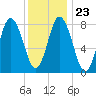 Saco Bay tide chart for Sunday, January 23, 2022