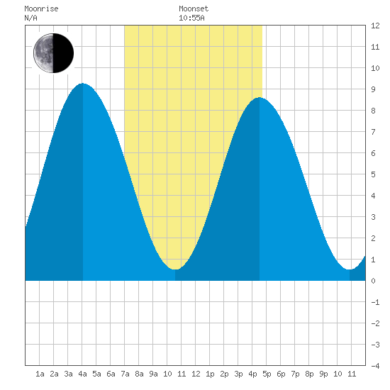 Saco Bay tide chart for Tuesday, January 25, 2022