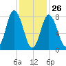 Saco Bay tide chart for Wednesday, January 26, 2022