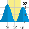 Saco Bay tide chart for Thursday, January 27, 2022
