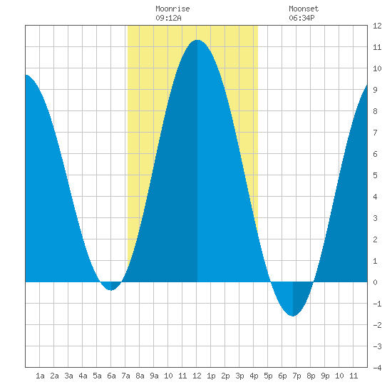 Saco Bay tide chart for Tuesday, January 4, 2022