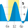 Saco Bay tide chart for Wednesday, January 5, 2022