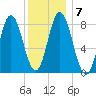 Saco Bay tide chart for Friday, January 7, 2022