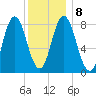Saco Bay tide chart for Saturday, January 8, 2022