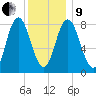 Saco Bay tide chart for Sunday, January 9, 2022