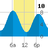 Saco Bay tide chart for Thursday, February 10, 2022