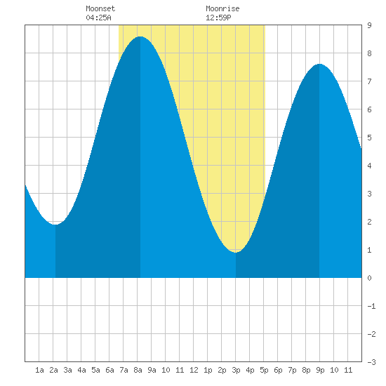 Saco Bay tide chart for Saturday, February 12, 2022