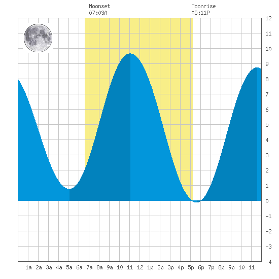 Saco Bay tide chart for Wednesday, February 16, 2022