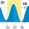 Saco Bay tide chart for Wednesday, February 16, 2022