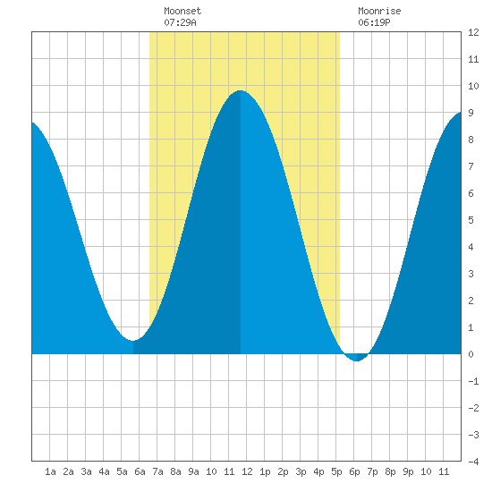 Saco Bay tide chart for Thursday, February 17, 2022