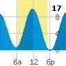 Saco Bay tide chart for Thursday, February 17, 2022