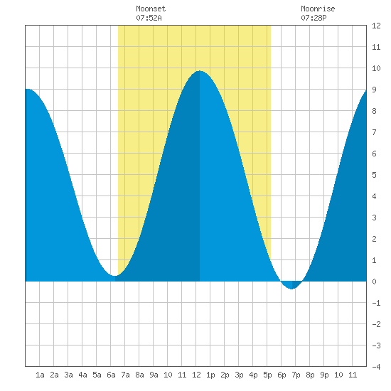 Saco Bay tide chart for Friday, February 18, 2022