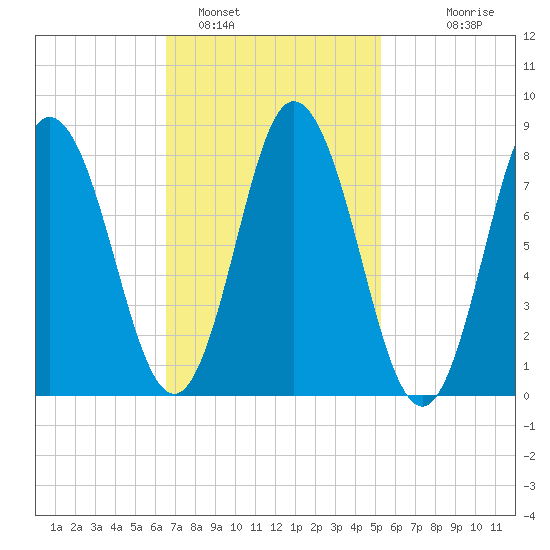 Saco Bay tide chart for Saturday, February 19, 2022