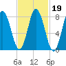 Saco Bay tide chart for Saturday, February 19, 2022