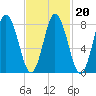 Saco Bay tide chart for Sunday, February 20, 2022