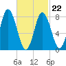 Saco Bay tide chart for Tuesday, February 22, 2022