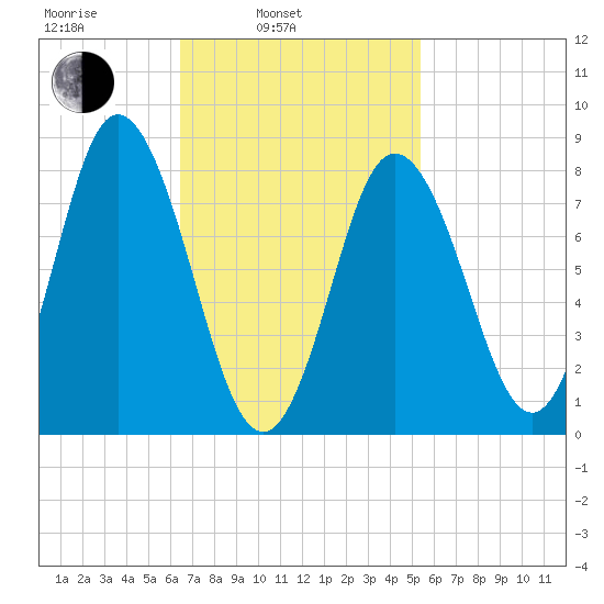 Saco Bay tide chart for Wednesday, February 23, 2022
