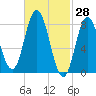 Saco Bay tide chart for Monday, February 28, 2022