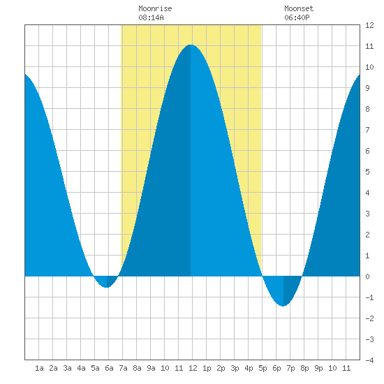 Saco Bay tide chart for Wednesday, February 2, 2022
