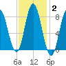 Saco Bay tide chart for Wednesday, February 2, 2022