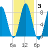 Saco Bay tide chart for Thursday, February 3, 2022