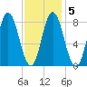 Saco Bay tide chart for Saturday, February 5, 2022