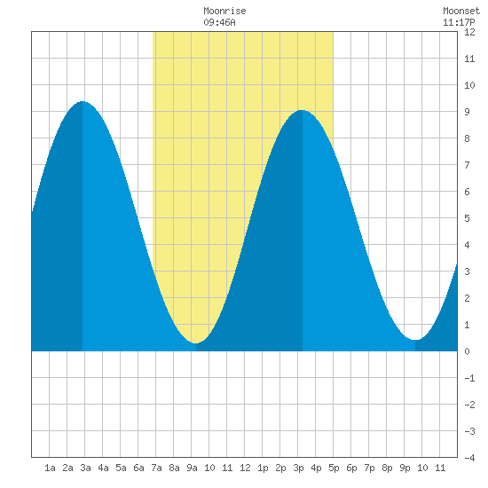 Saco Bay tide chart for Sunday, February 6, 2022