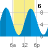 Saco Bay tide chart for Sunday, February 6, 2022