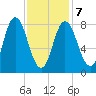 Saco Bay tide chart for Monday, February 7, 2022