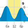 Saco Bay tide chart for Wednesday, February 9, 2022